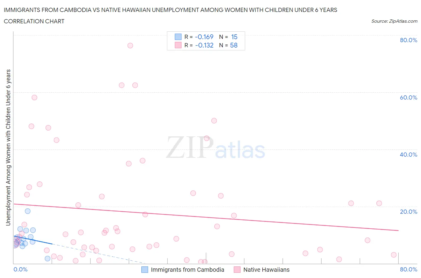 Immigrants from Cambodia vs Native Hawaiian Unemployment Among Women with Children Under 6 years