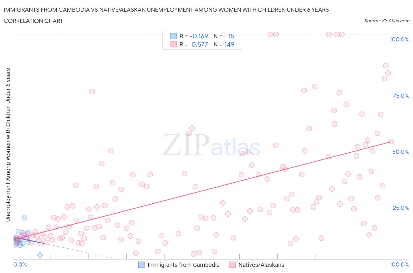 Immigrants from Cambodia vs Native/Alaskan Unemployment Among Women with Children Under 6 years