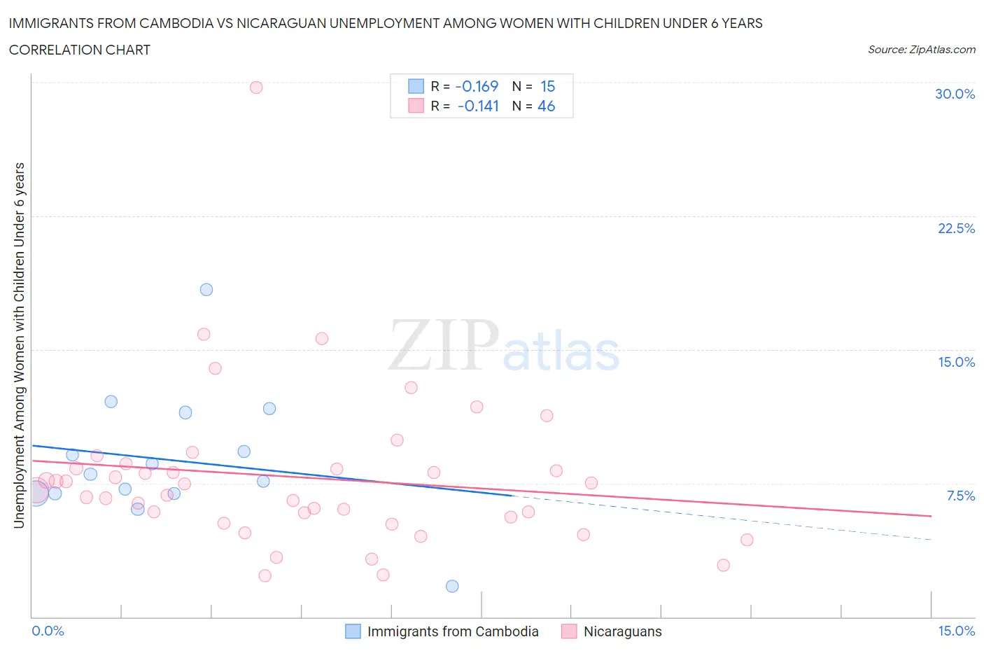 Immigrants from Cambodia vs Nicaraguan Unemployment Among Women with Children Under 6 years