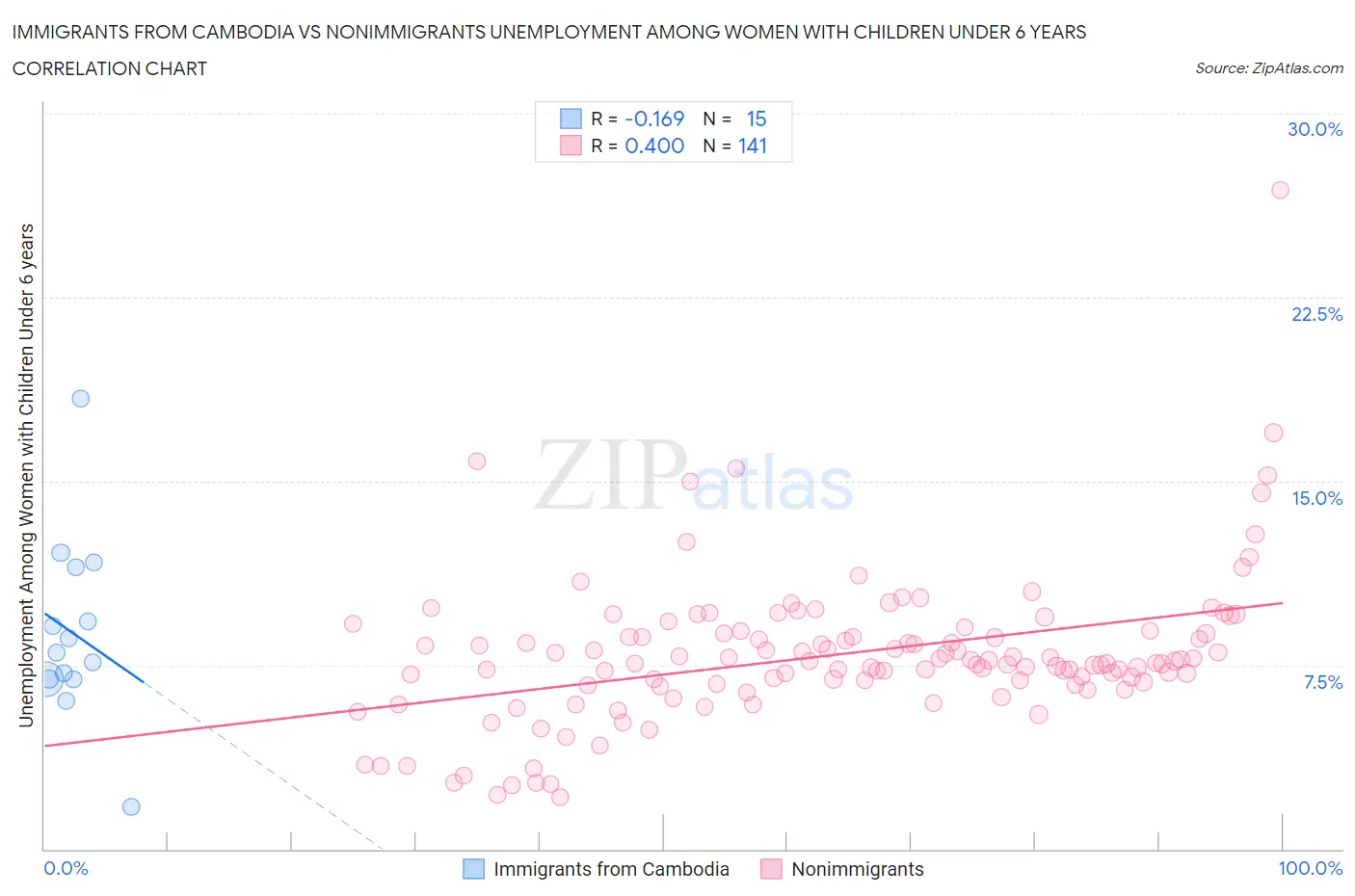 Immigrants from Cambodia vs Nonimmigrants Unemployment Among Women with Children Under 6 years