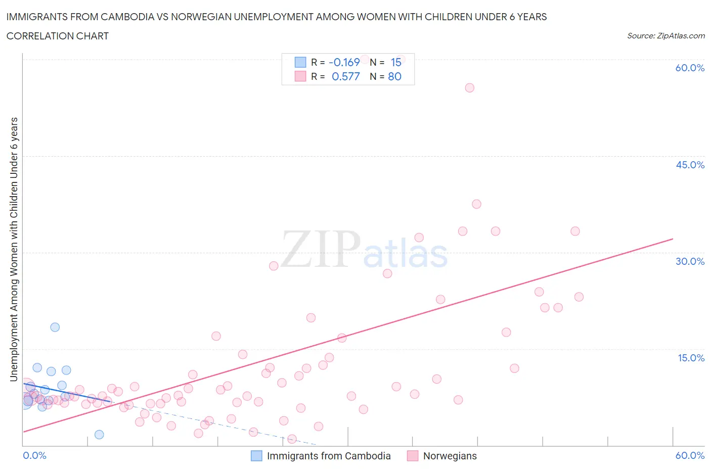 Immigrants from Cambodia vs Norwegian Unemployment Among Women with Children Under 6 years