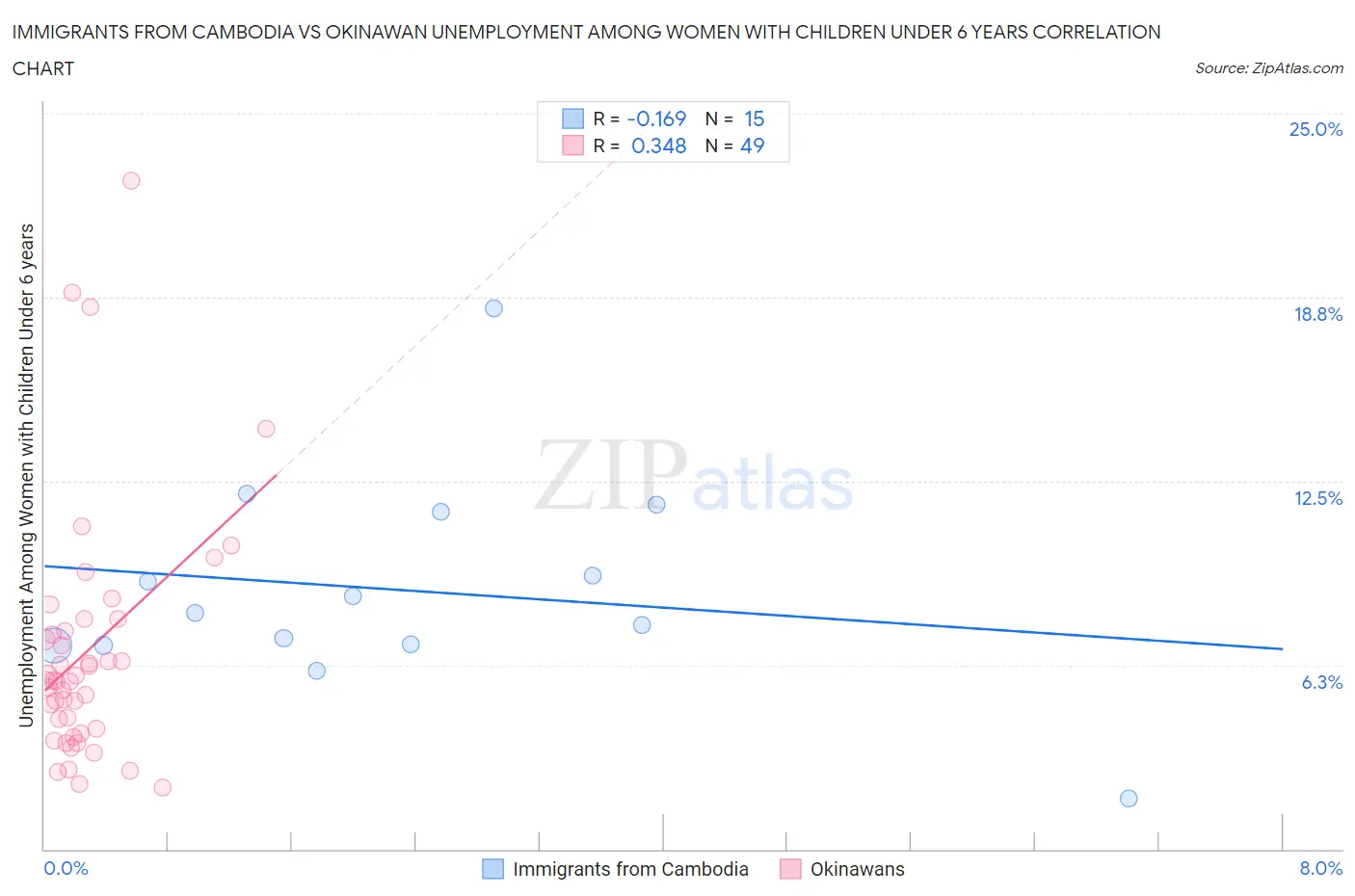 Immigrants from Cambodia vs Okinawan Unemployment Among Women with Children Under 6 years