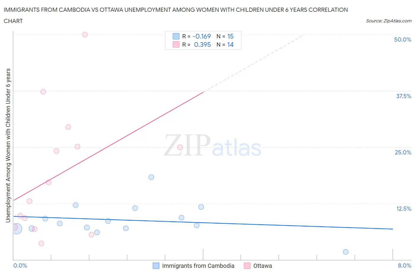 Immigrants from Cambodia vs Ottawa Unemployment Among Women with Children Under 6 years