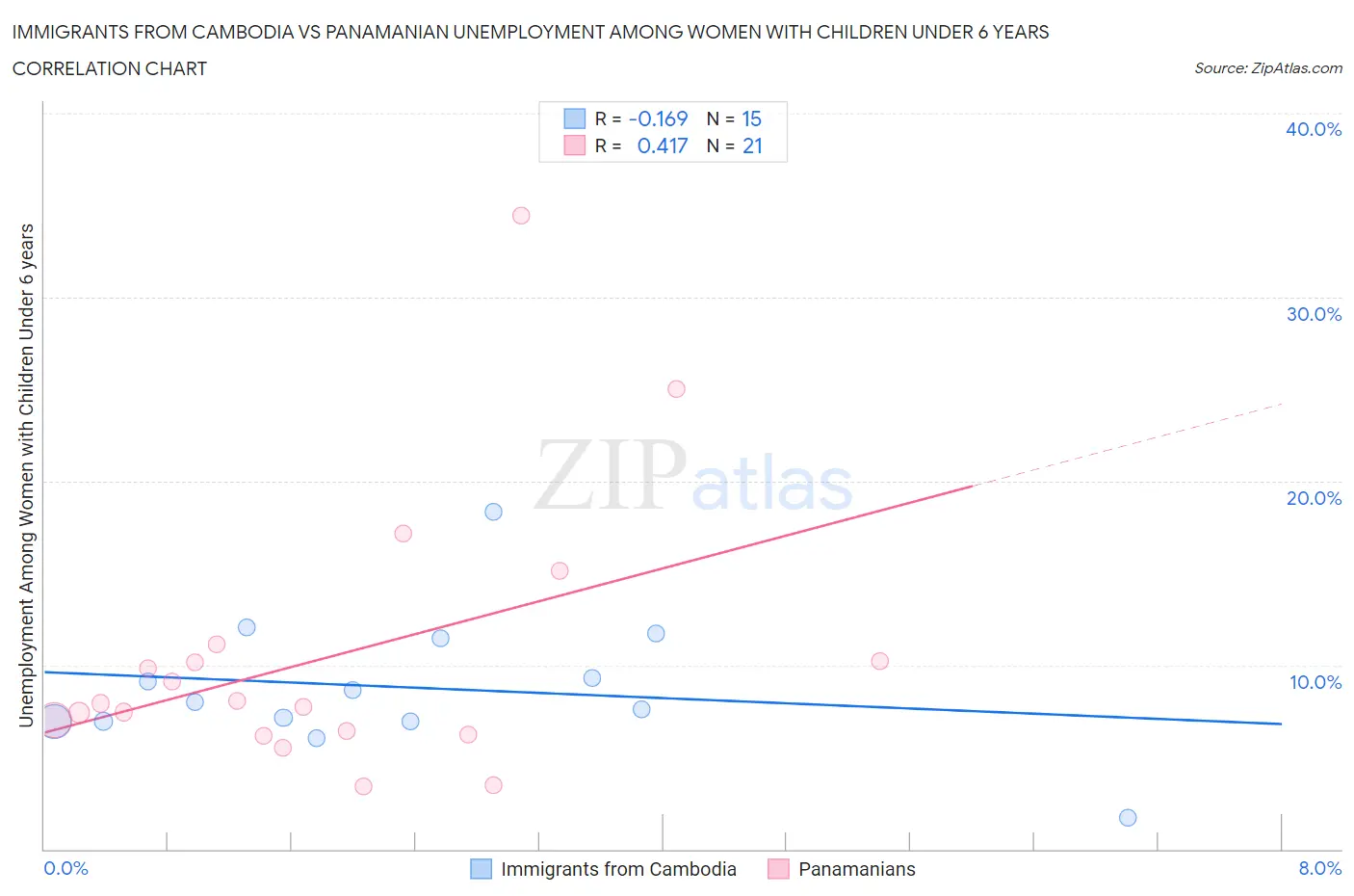 Immigrants from Cambodia vs Panamanian Unemployment Among Women with Children Under 6 years