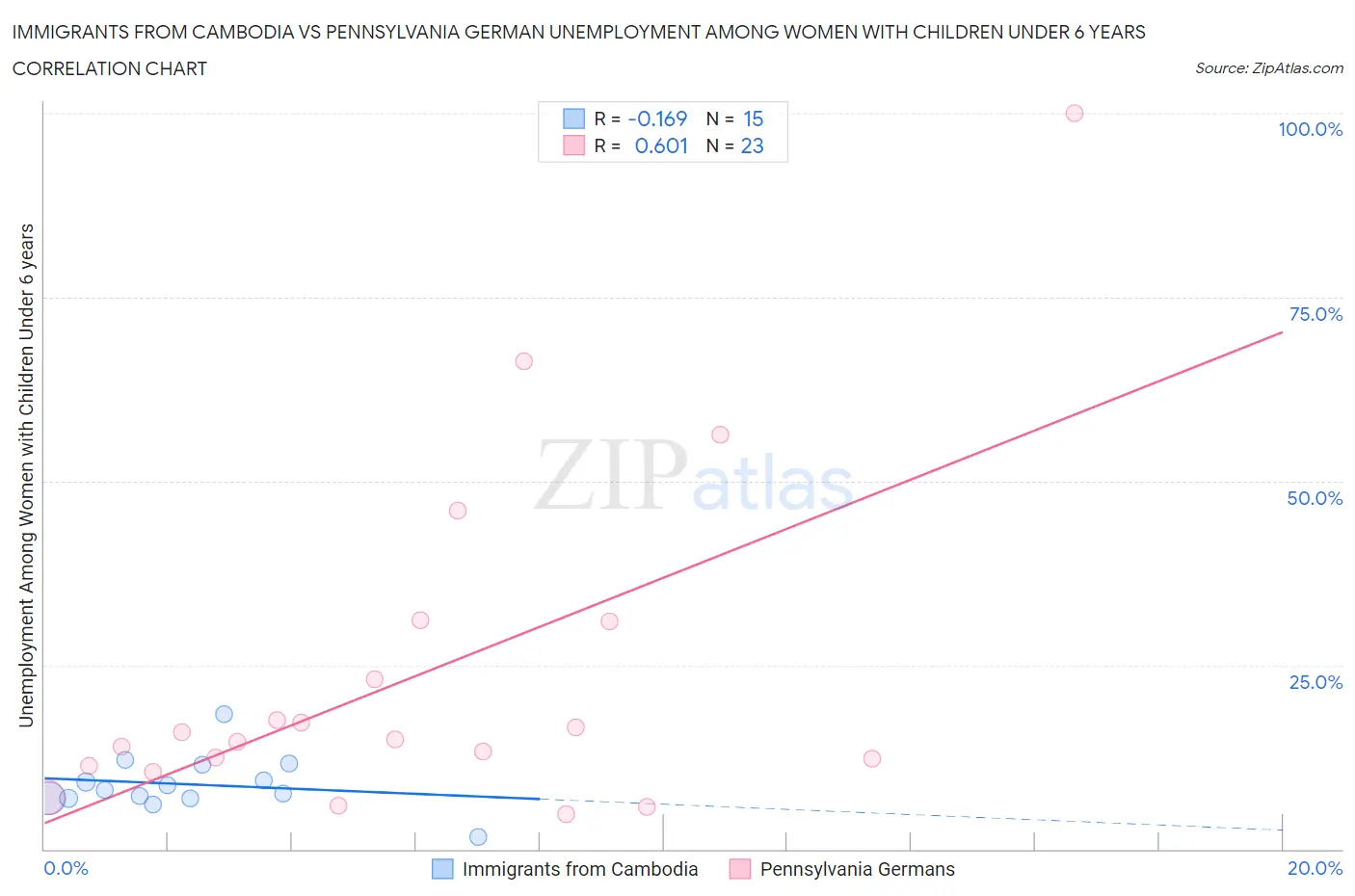 Immigrants from Cambodia vs Pennsylvania German Unemployment Among Women with Children Under 6 years