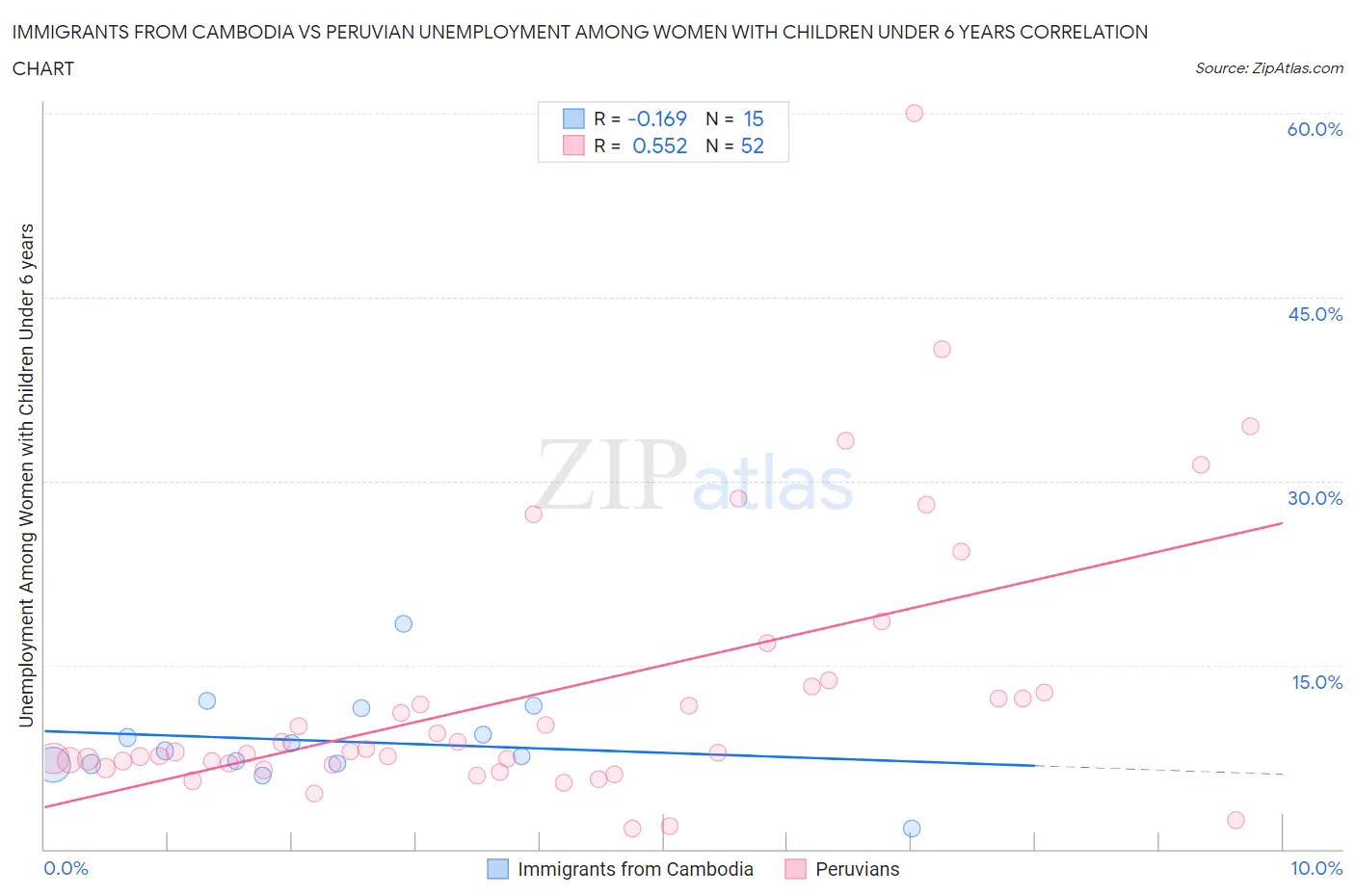 Immigrants from Cambodia vs Peruvian Unemployment Among Women with Children Under 6 years