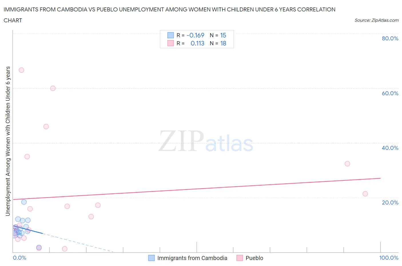 Immigrants from Cambodia vs Pueblo Unemployment Among Women with Children Under 6 years