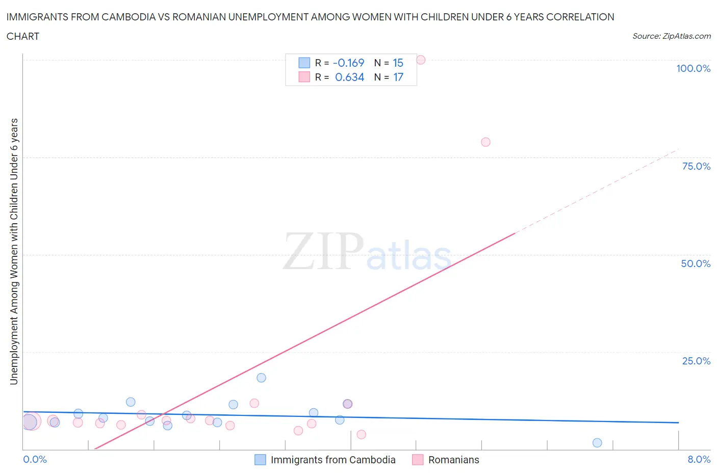 Immigrants from Cambodia vs Romanian Unemployment Among Women with Children Under 6 years