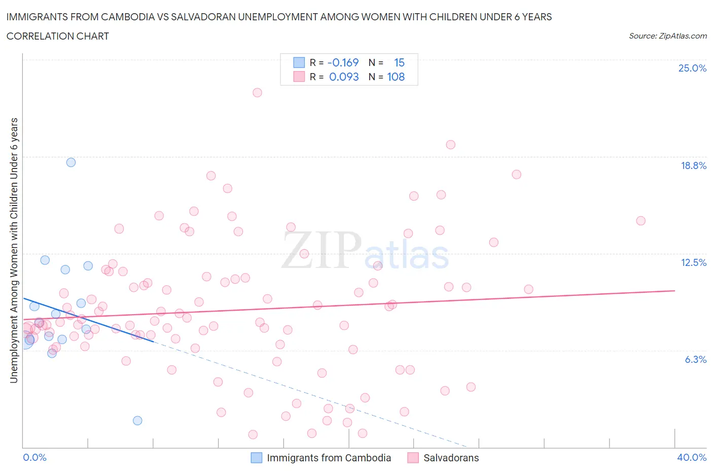 Immigrants from Cambodia vs Salvadoran Unemployment Among Women with Children Under 6 years