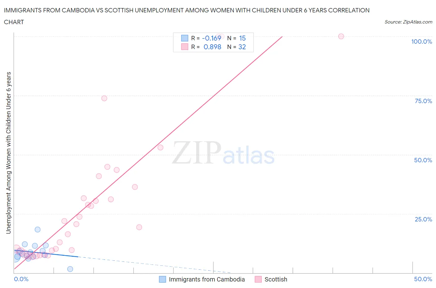 Immigrants from Cambodia vs Scottish Unemployment Among Women with Children Under 6 years