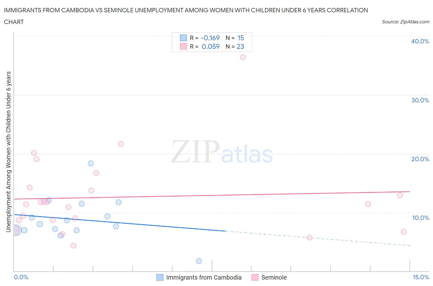 Immigrants from Cambodia vs Seminole Unemployment Among Women with Children Under 6 years