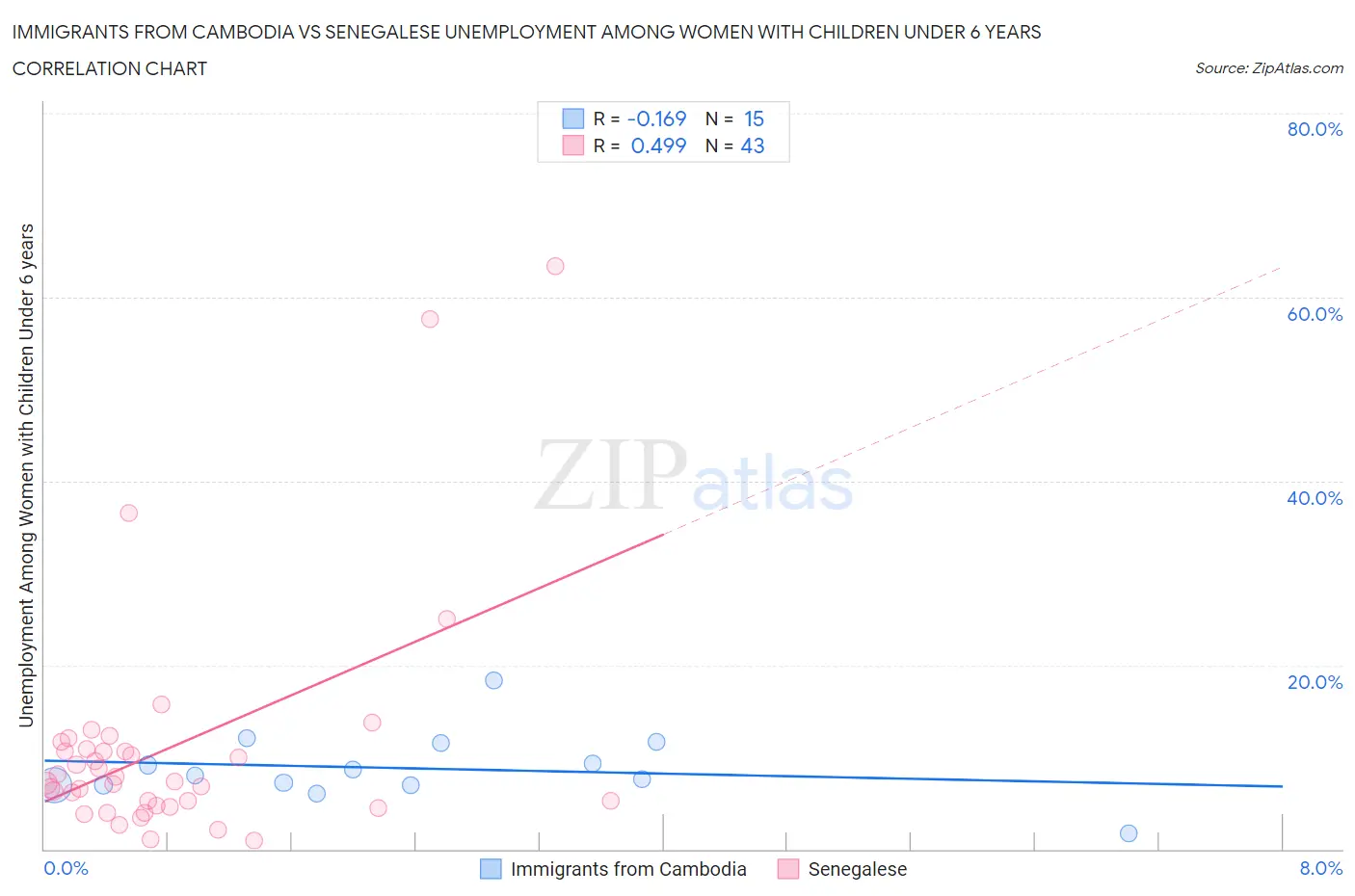 Immigrants from Cambodia vs Senegalese Unemployment Among Women with Children Under 6 years