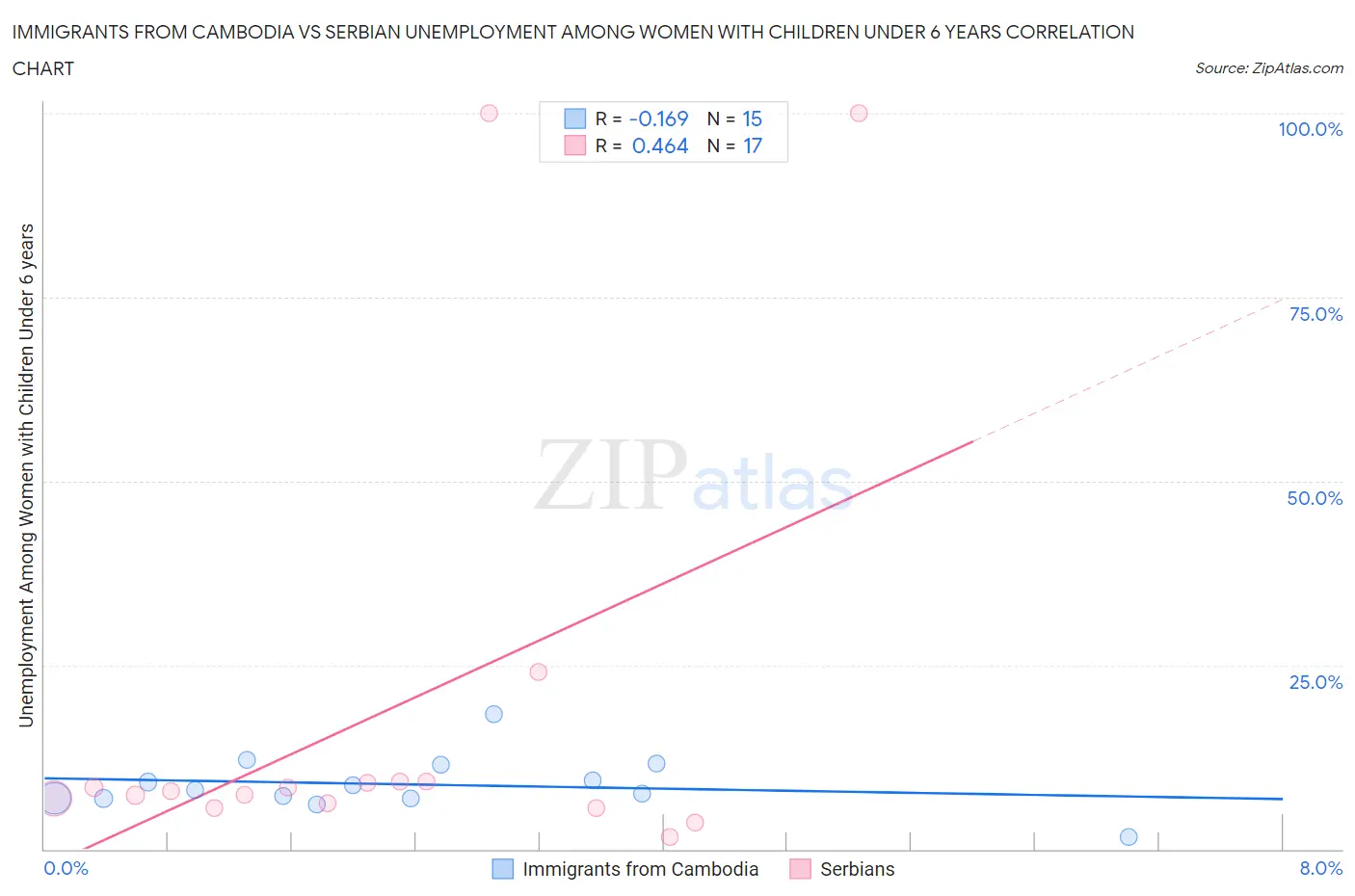 Immigrants from Cambodia vs Serbian Unemployment Among Women with Children Under 6 years