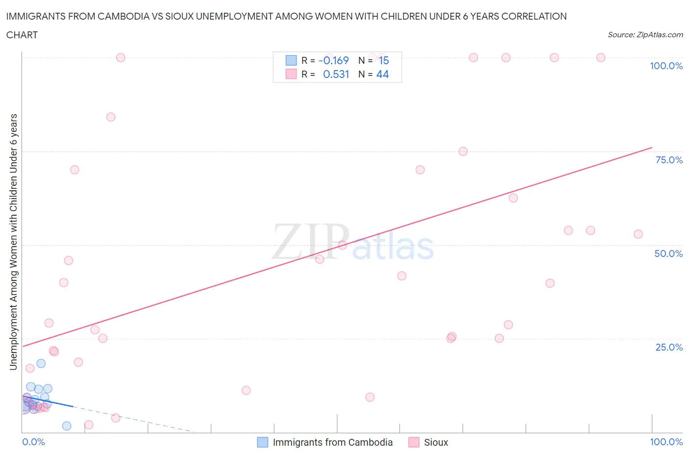 Immigrants from Cambodia vs Sioux Unemployment Among Women with Children Under 6 years