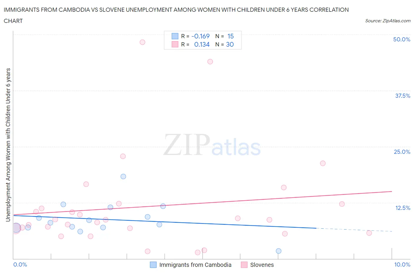 Immigrants from Cambodia vs Slovene Unemployment Among Women with Children Under 6 years