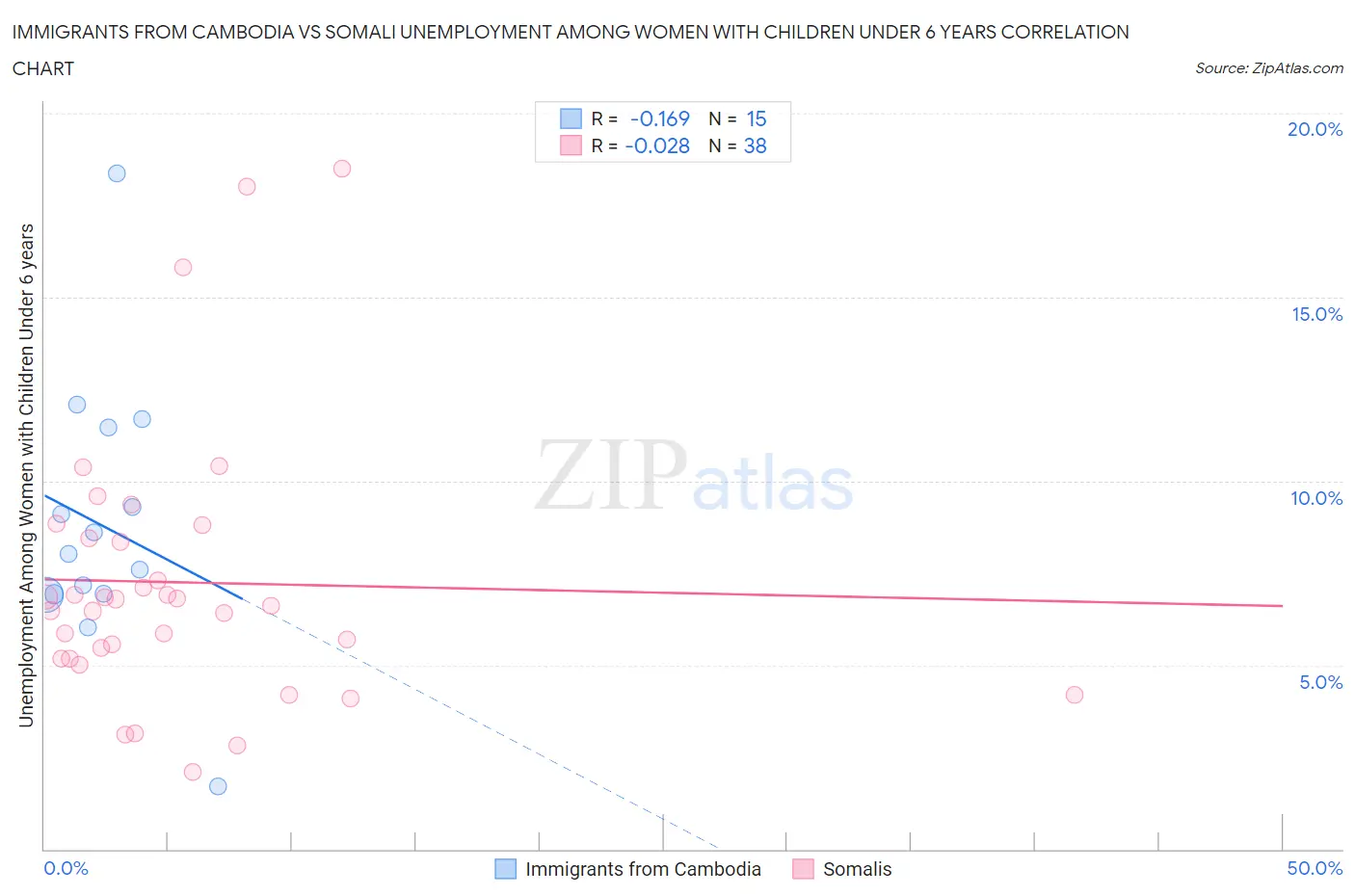 Immigrants from Cambodia vs Somali Unemployment Among Women with Children Under 6 years