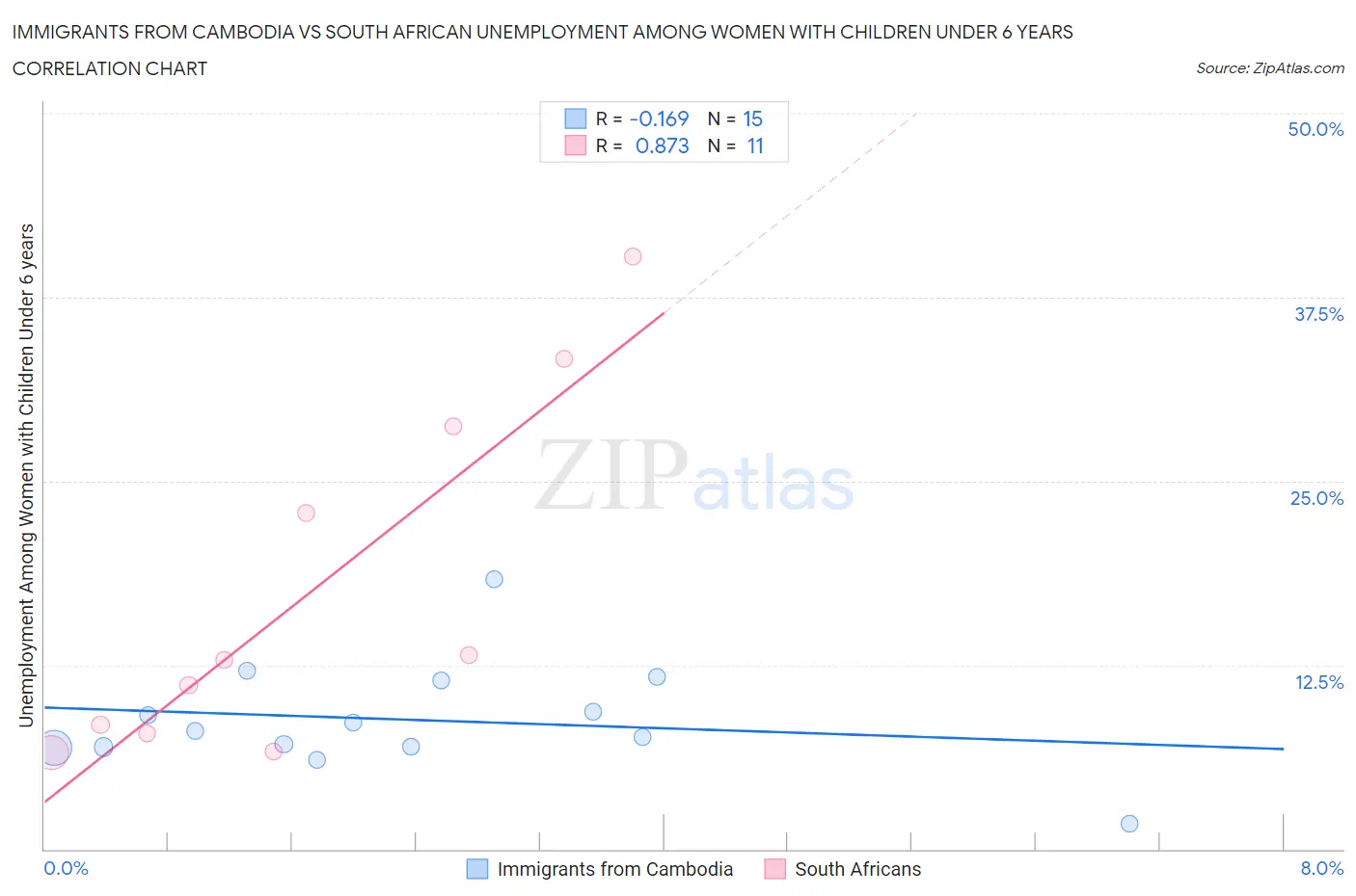 Immigrants from Cambodia vs South African Unemployment Among Women with Children Under 6 years