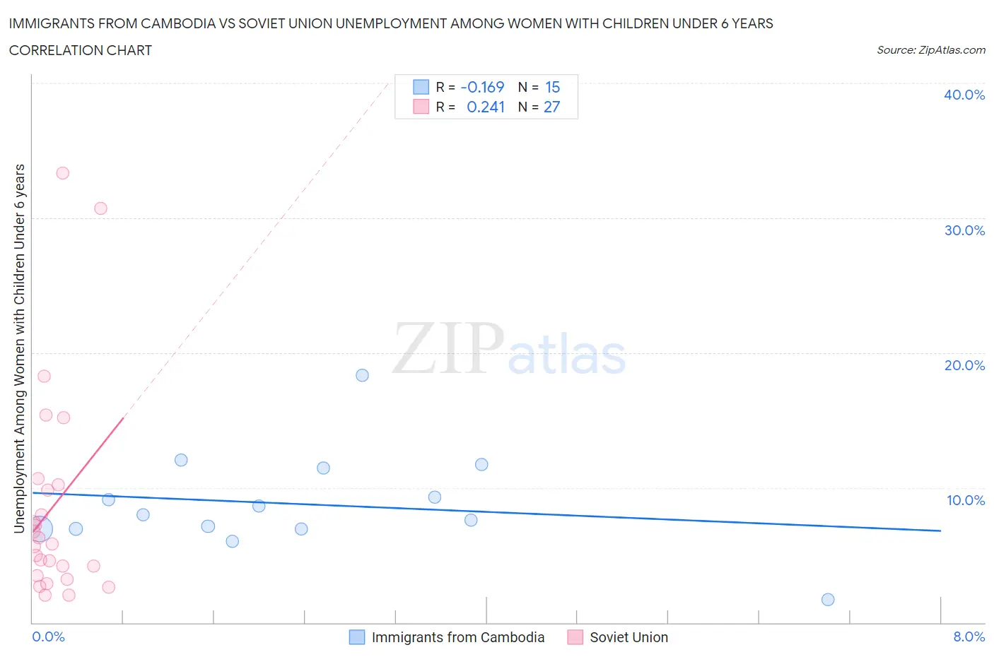 Immigrants from Cambodia vs Soviet Union Unemployment Among Women with Children Under 6 years