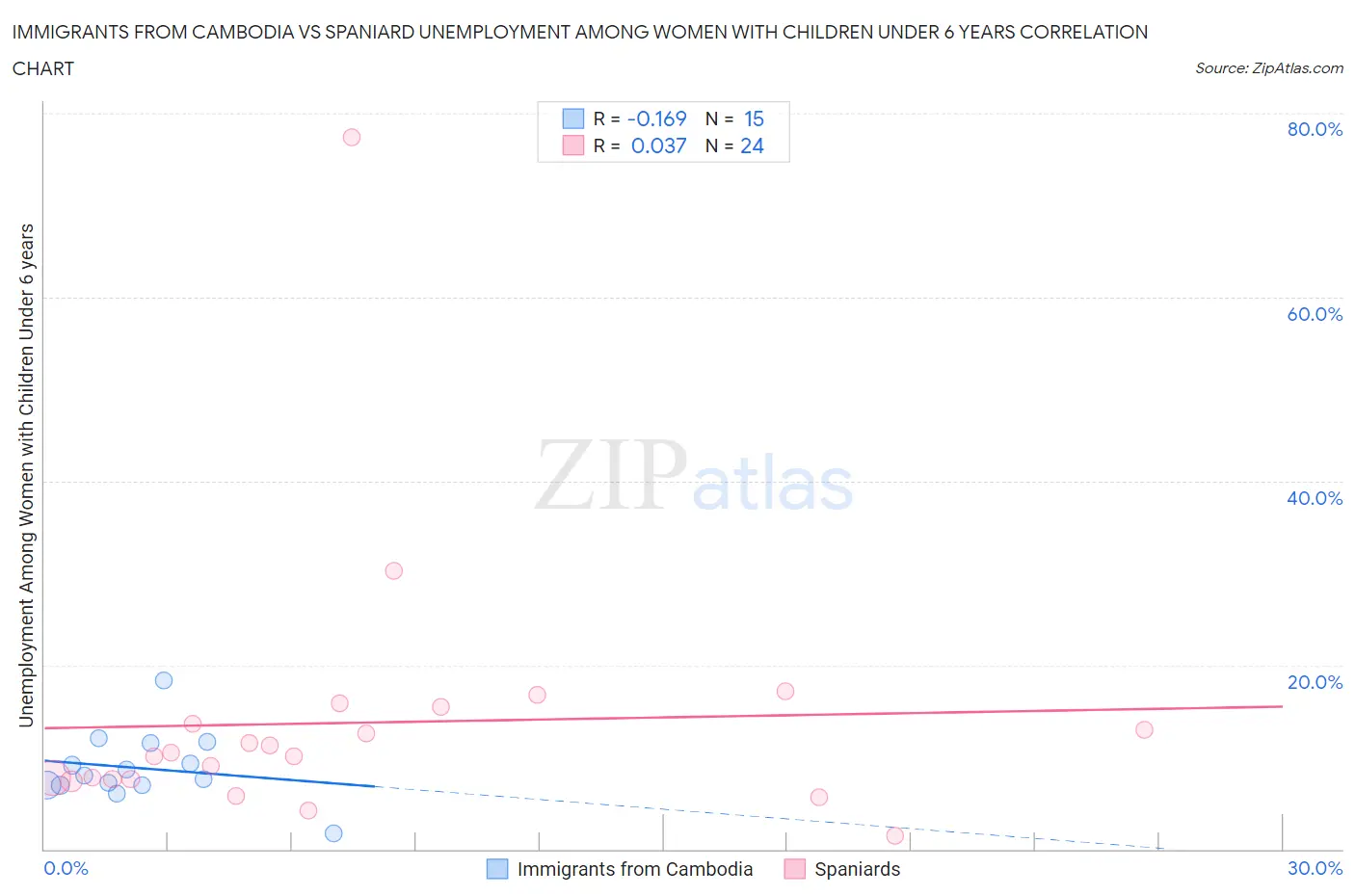 Immigrants from Cambodia vs Spaniard Unemployment Among Women with Children Under 6 years