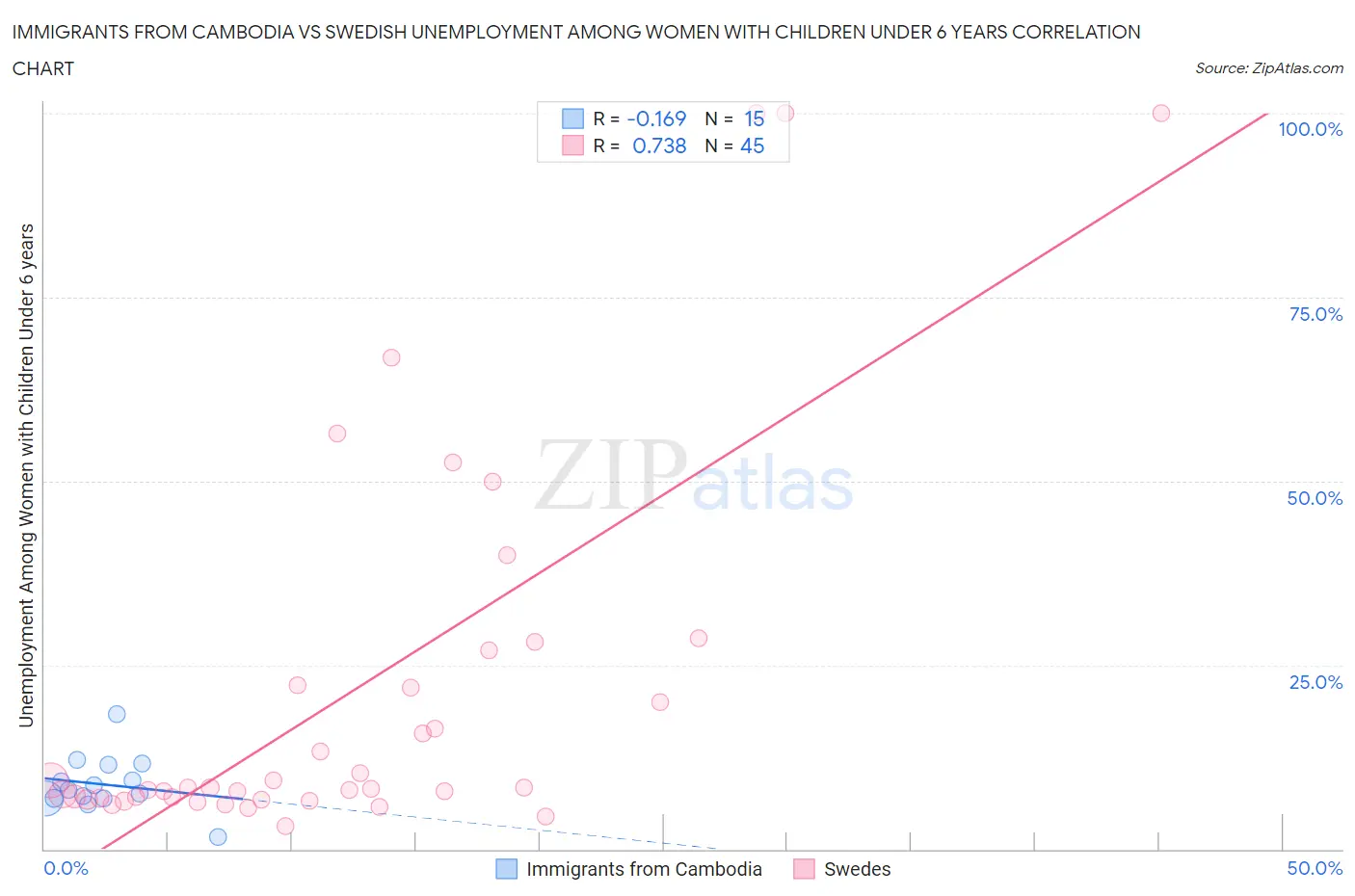 Immigrants from Cambodia vs Swedish Unemployment Among Women with Children Under 6 years