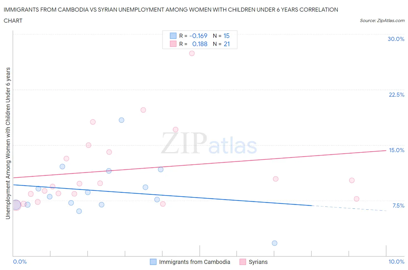 Immigrants from Cambodia vs Syrian Unemployment Among Women with Children Under 6 years