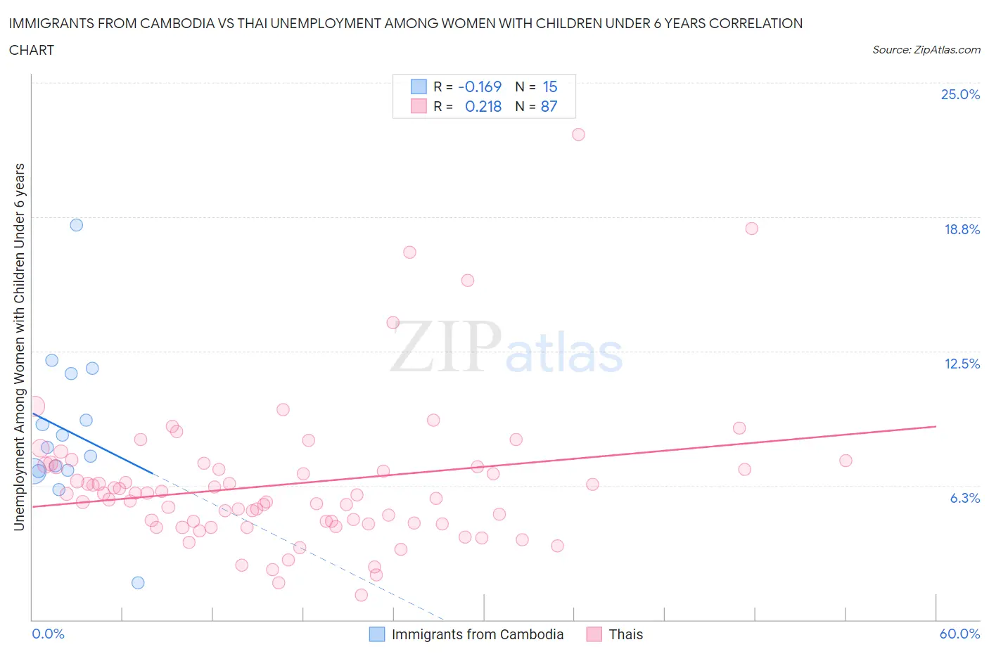 Immigrants from Cambodia vs Thai Unemployment Among Women with Children Under 6 years