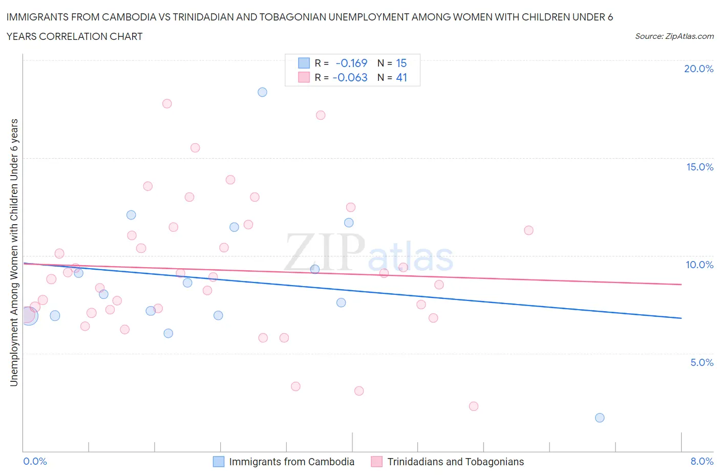 Immigrants from Cambodia vs Trinidadian and Tobagonian Unemployment Among Women with Children Under 6 years