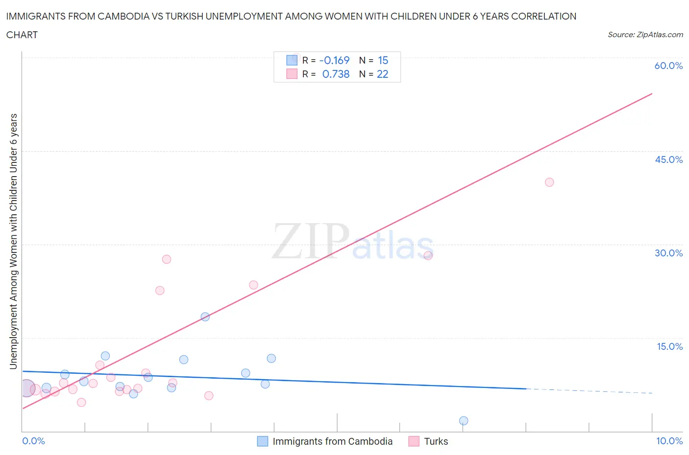 Immigrants from Cambodia vs Turkish Unemployment Among Women with Children Under 6 years