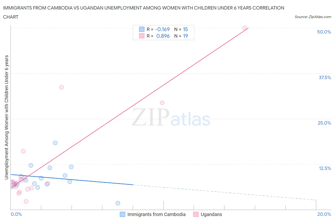 Immigrants from Cambodia vs Ugandan Unemployment Among Women with Children Under 6 years