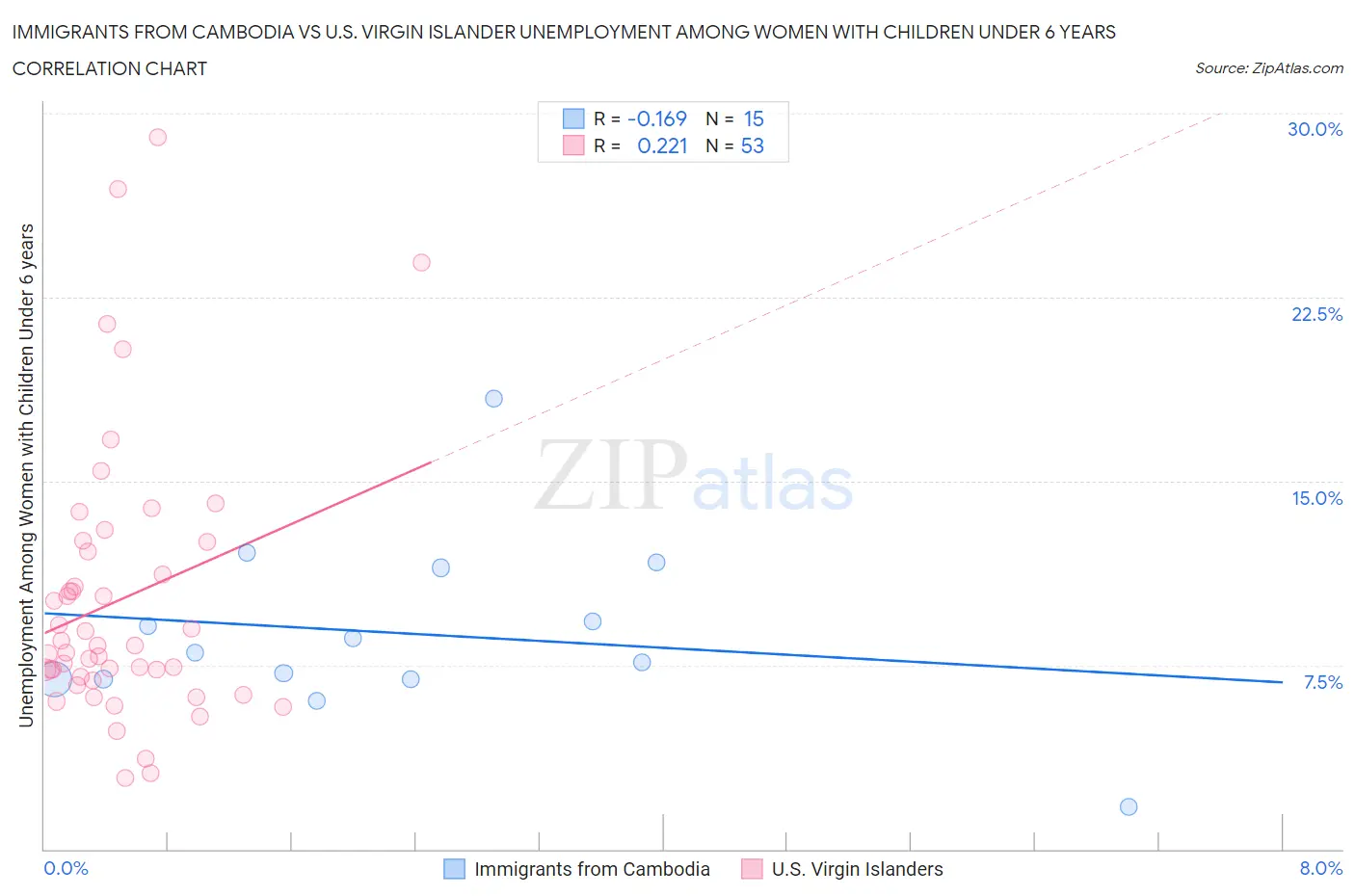 Immigrants from Cambodia vs U.S. Virgin Islander Unemployment Among Women with Children Under 6 years