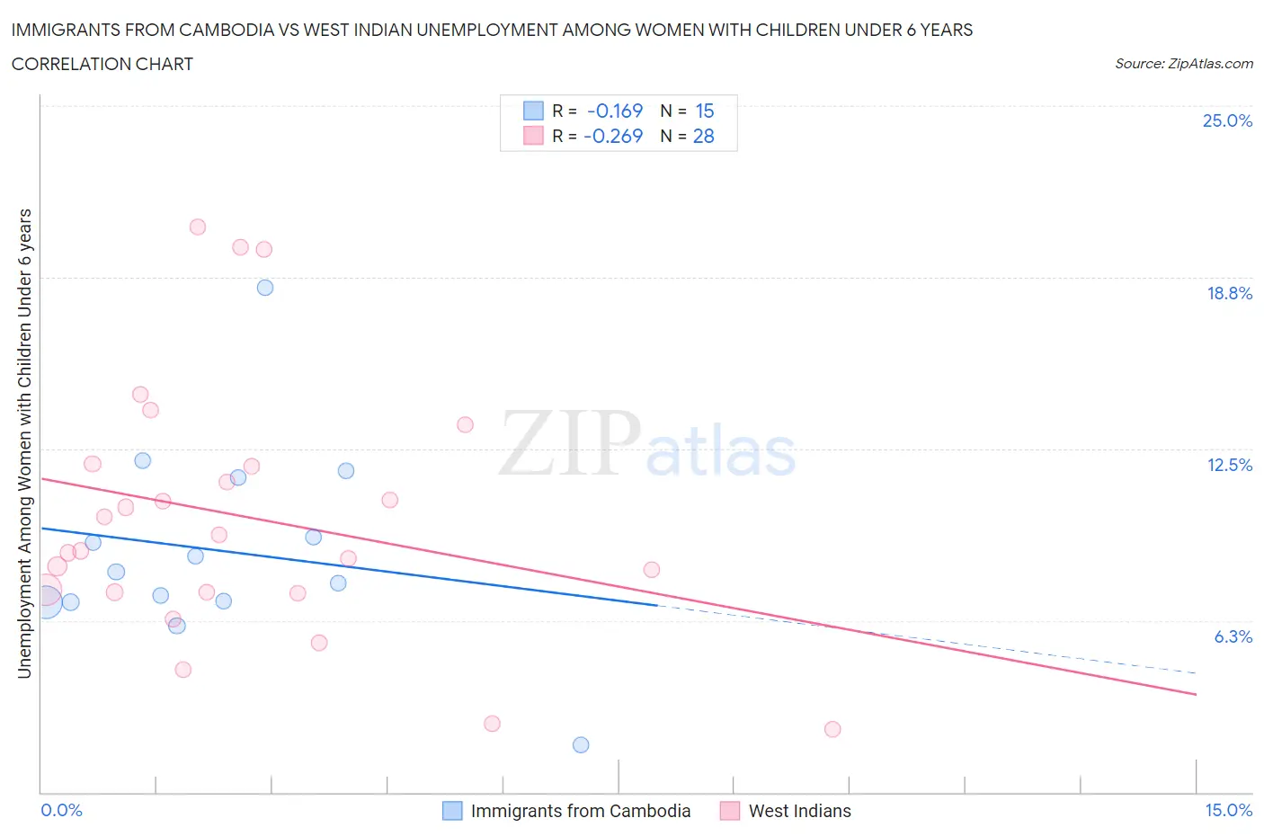 Immigrants from Cambodia vs West Indian Unemployment Among Women with Children Under 6 years