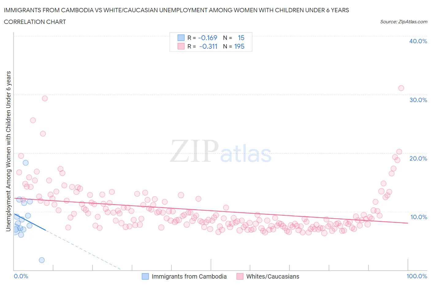 Immigrants from Cambodia vs White/Caucasian Unemployment Among Women with Children Under 6 years