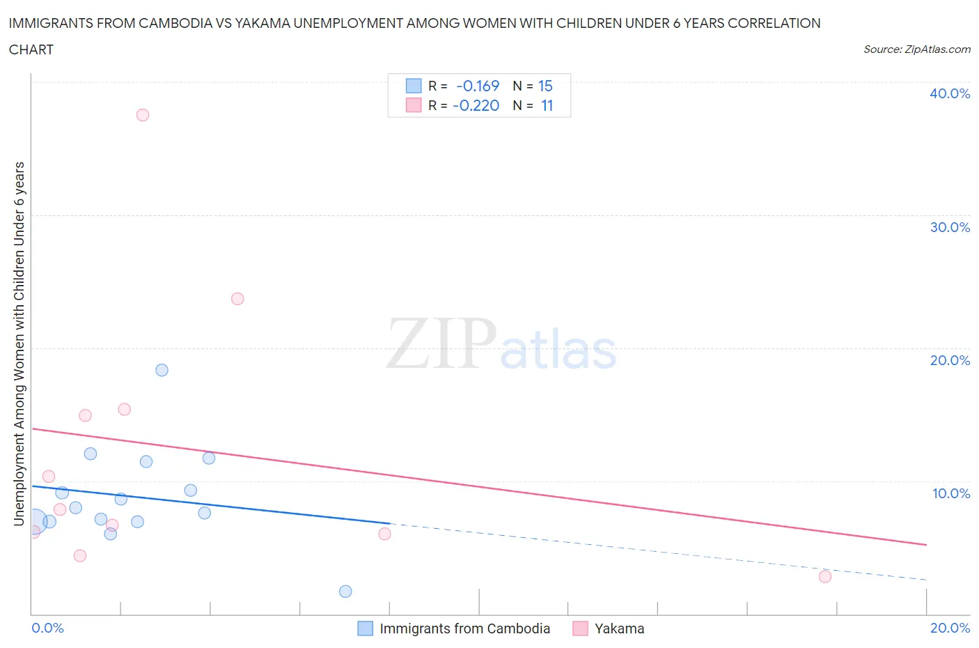 Immigrants from Cambodia vs Yakama Unemployment Among Women with Children Under 6 years