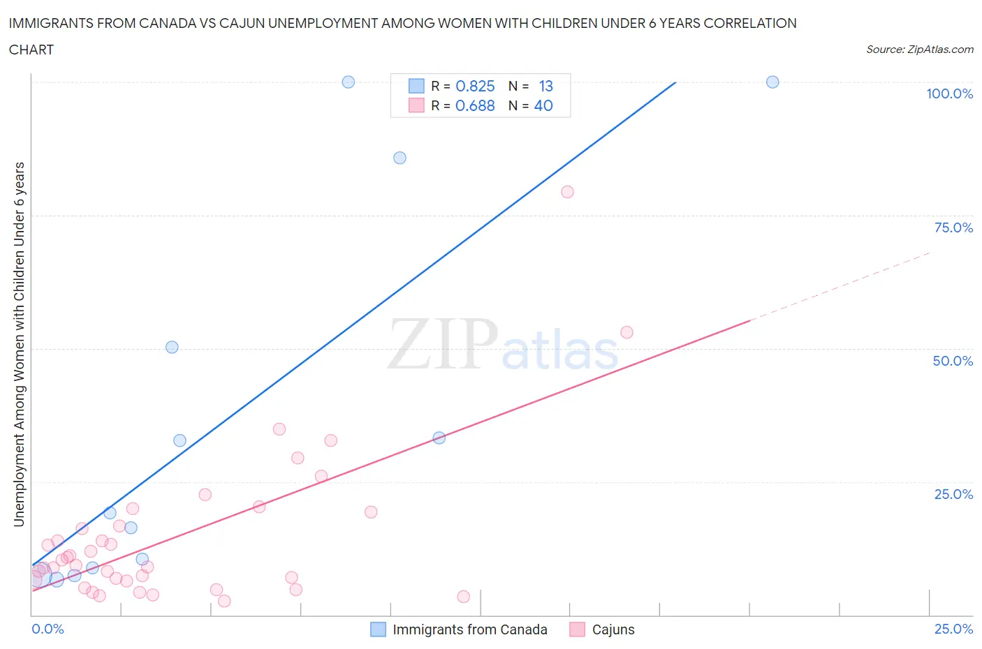 Immigrants from Canada vs Cajun Unemployment Among Women with Children Under 6 years