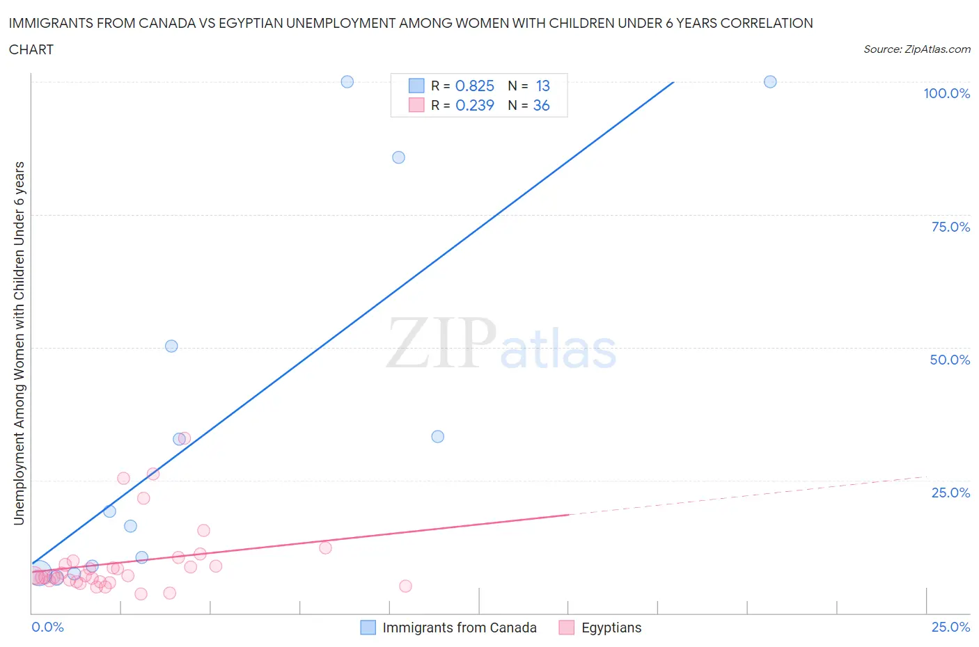 Immigrants from Canada vs Egyptian Unemployment Among Women with Children Under 6 years