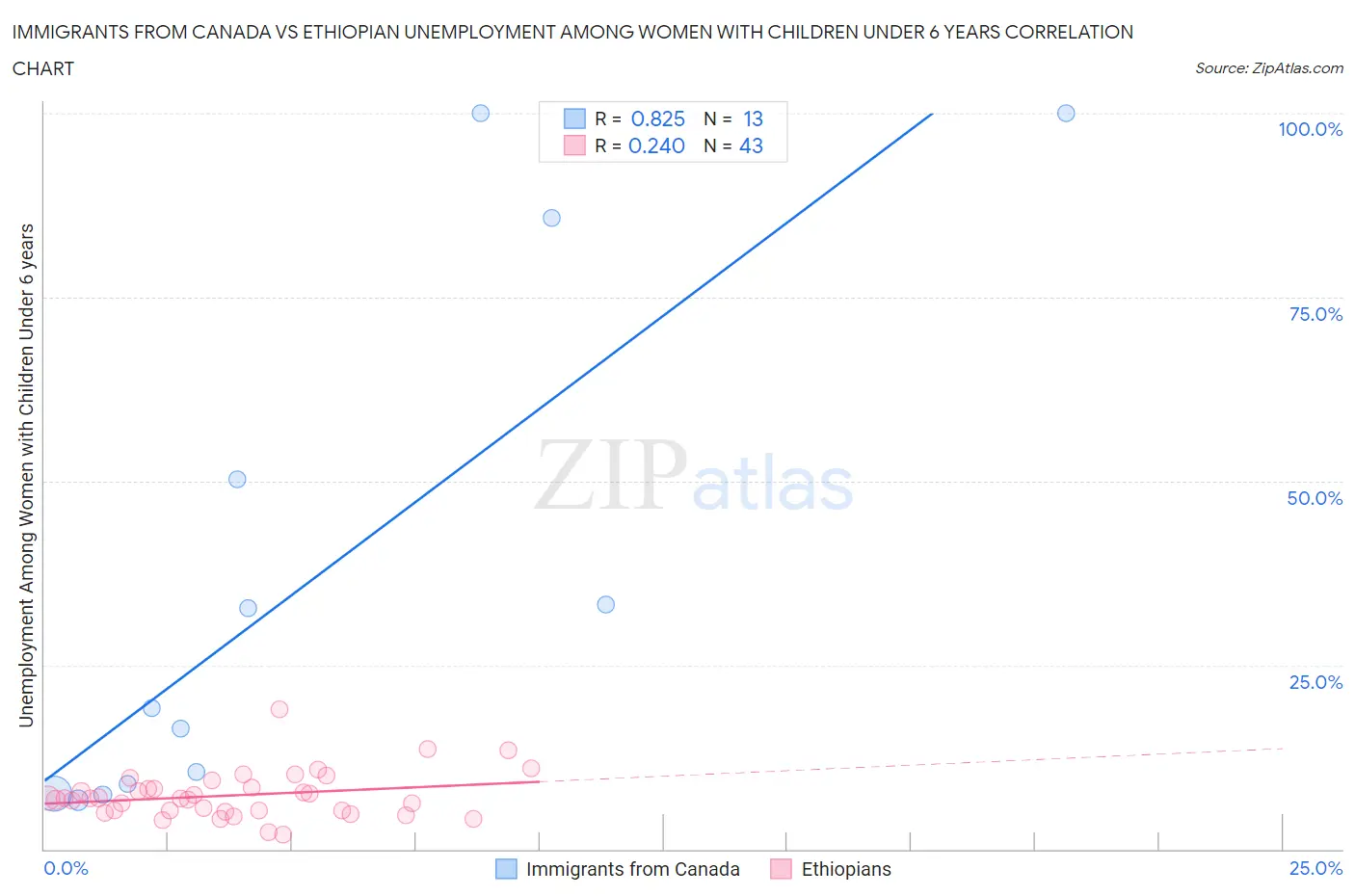 Immigrants from Canada vs Ethiopian Unemployment Among Women with Children Under 6 years