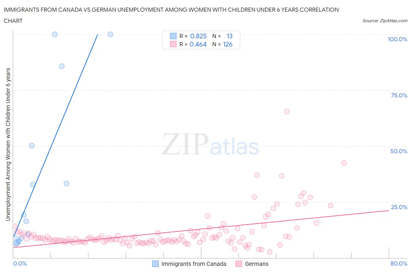 Immigrants from Canada vs German Unemployment Among Women with Children Under 6 years