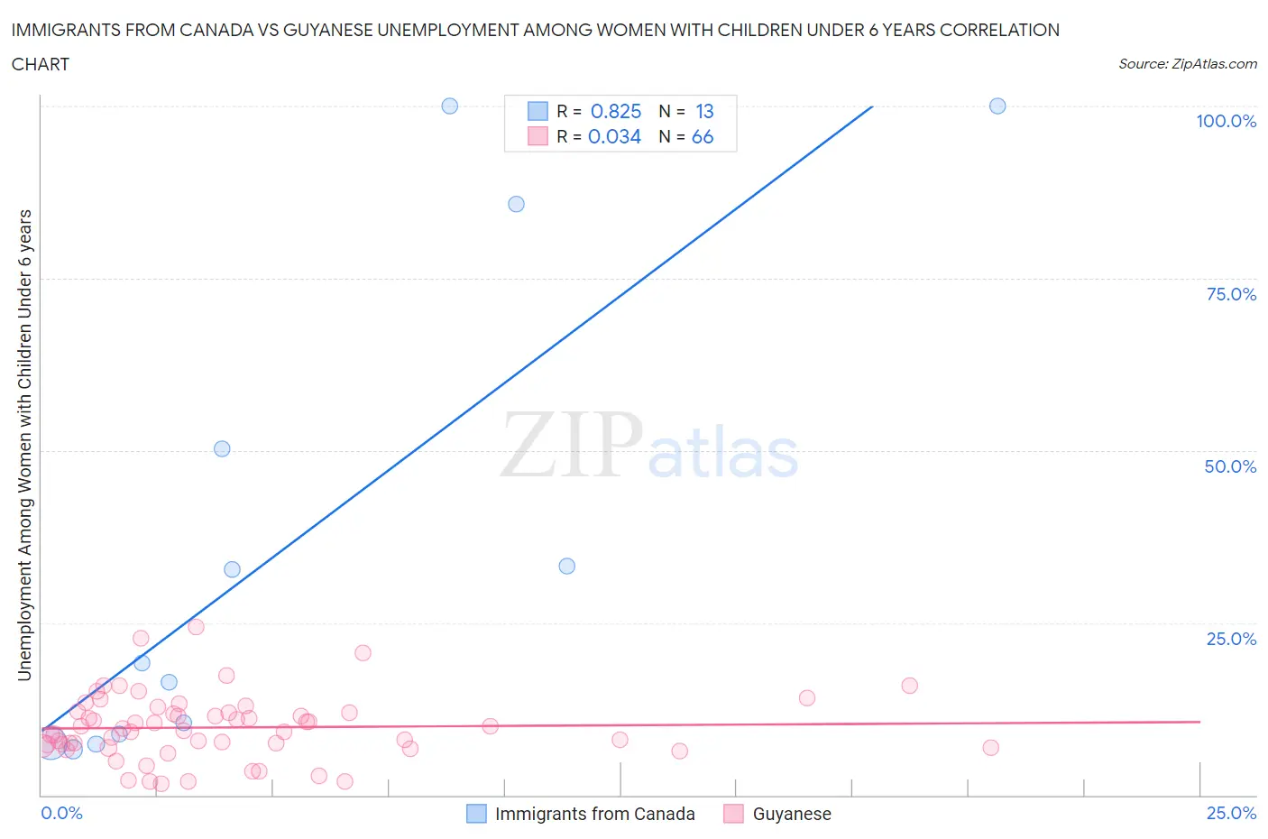 Immigrants from Canada vs Guyanese Unemployment Among Women with Children Under 6 years