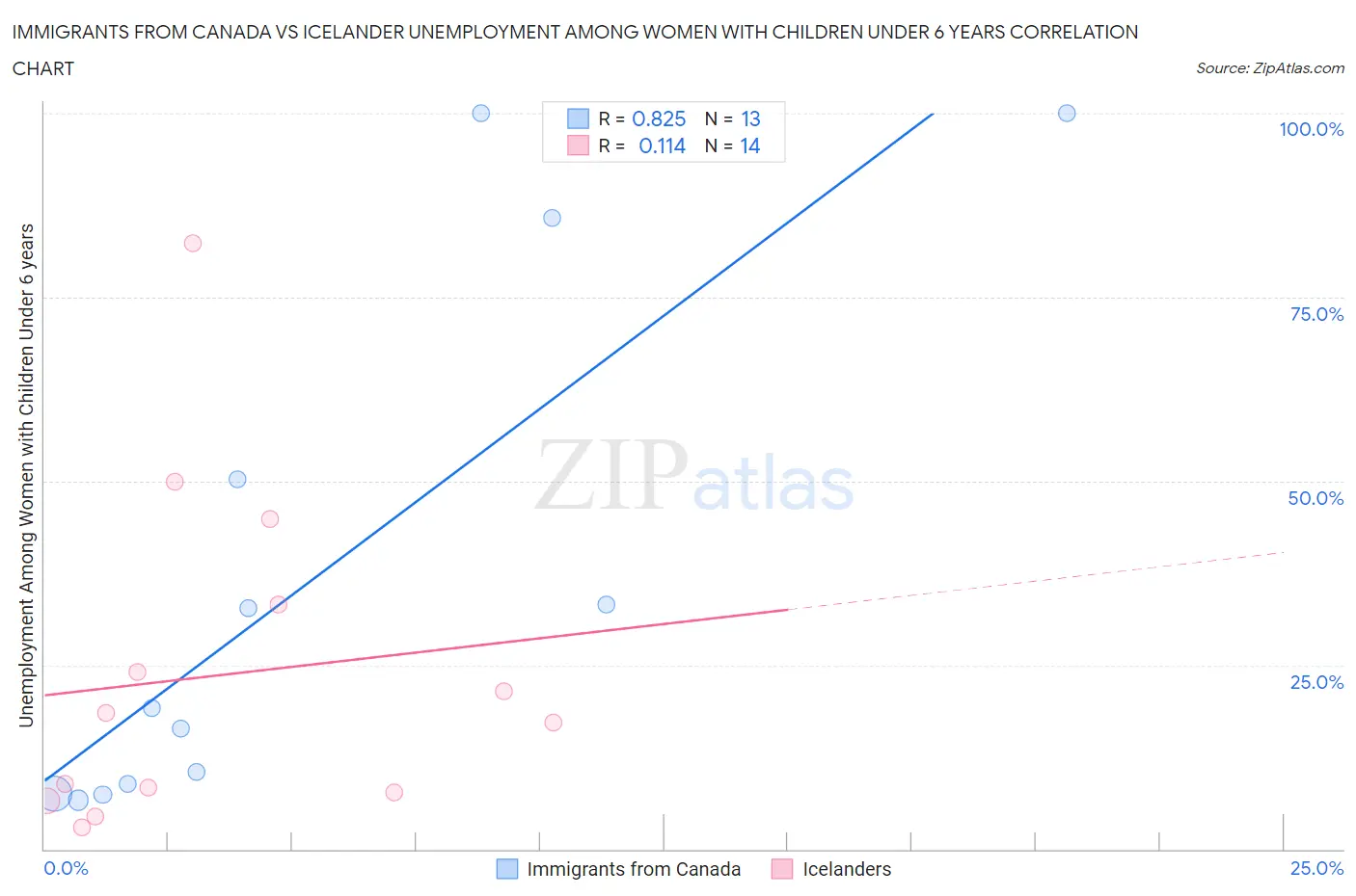 Immigrants from Canada vs Icelander Unemployment Among Women with Children Under 6 years