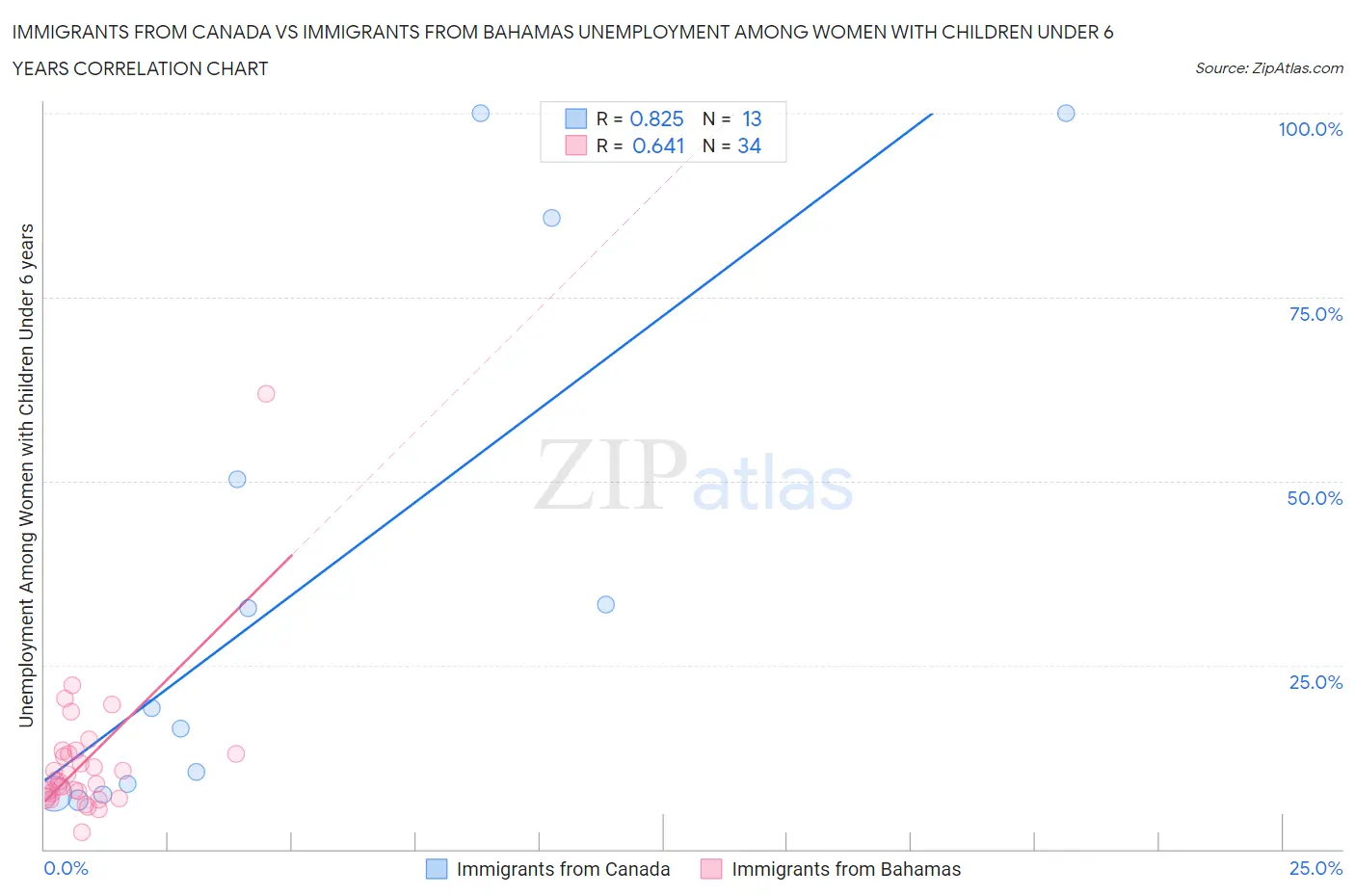 Immigrants from Canada vs Immigrants from Bahamas Unemployment Among Women with Children Under 6 years