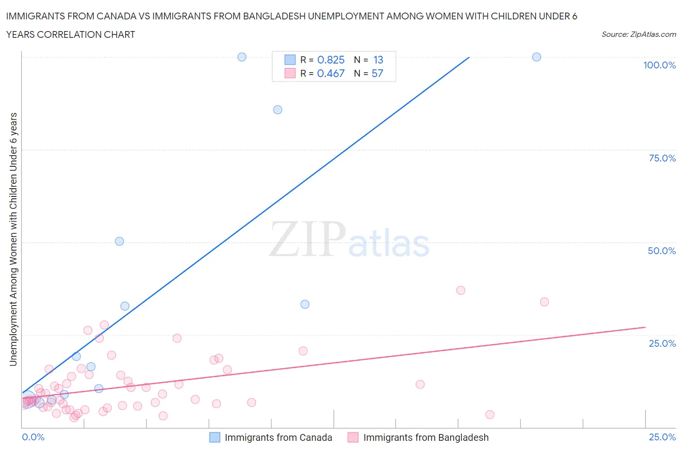 Immigrants from Canada vs Immigrants from Bangladesh Unemployment Among Women with Children Under 6 years