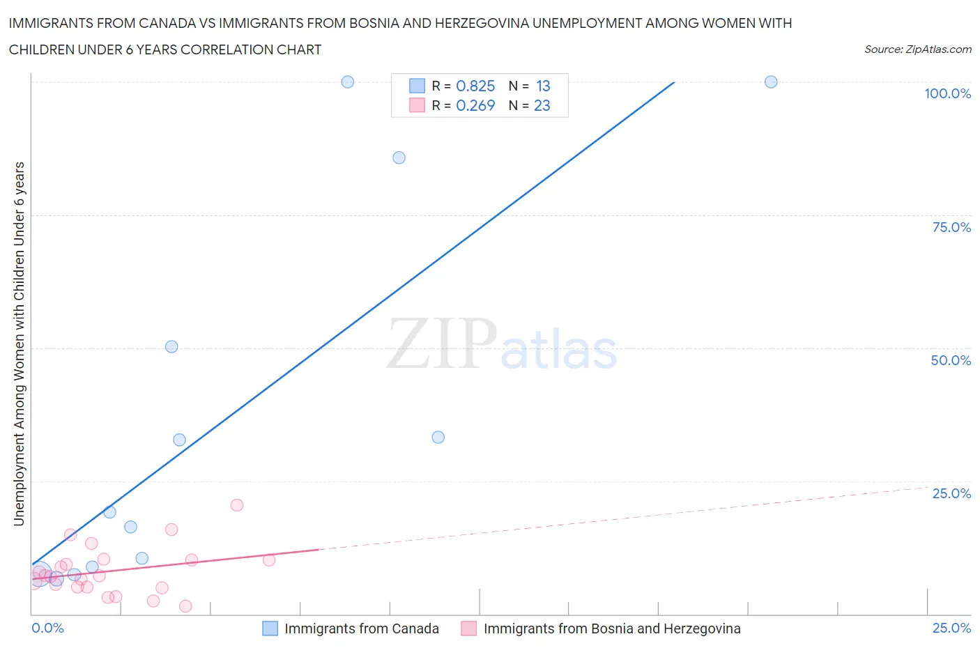 Immigrants from Canada vs Immigrants from Bosnia and Herzegovina Unemployment Among Women with Children Under 6 years