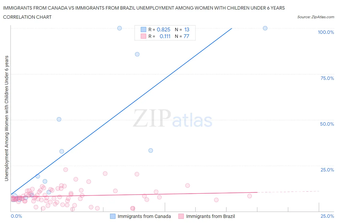 Immigrants from Canada vs Immigrants from Brazil Unemployment Among Women with Children Under 6 years