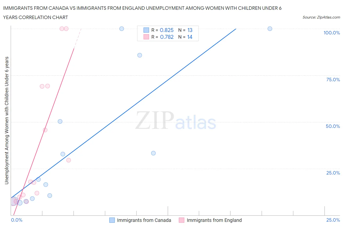 Immigrants from Canada vs Immigrants from England Unemployment Among Women with Children Under 6 years