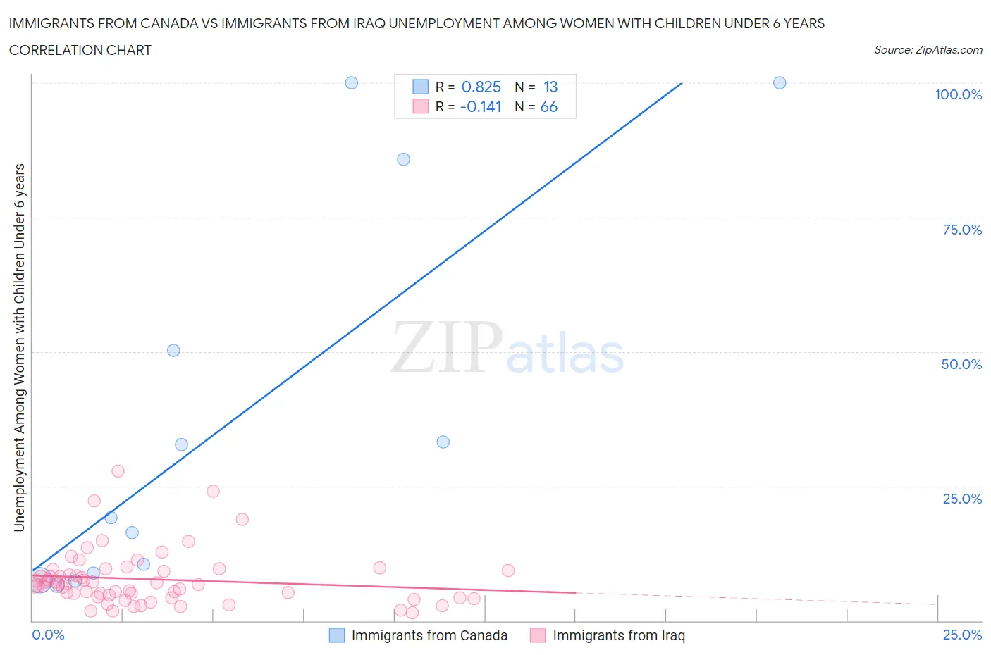 Immigrants from Canada vs Immigrants from Iraq Unemployment Among Women with Children Under 6 years