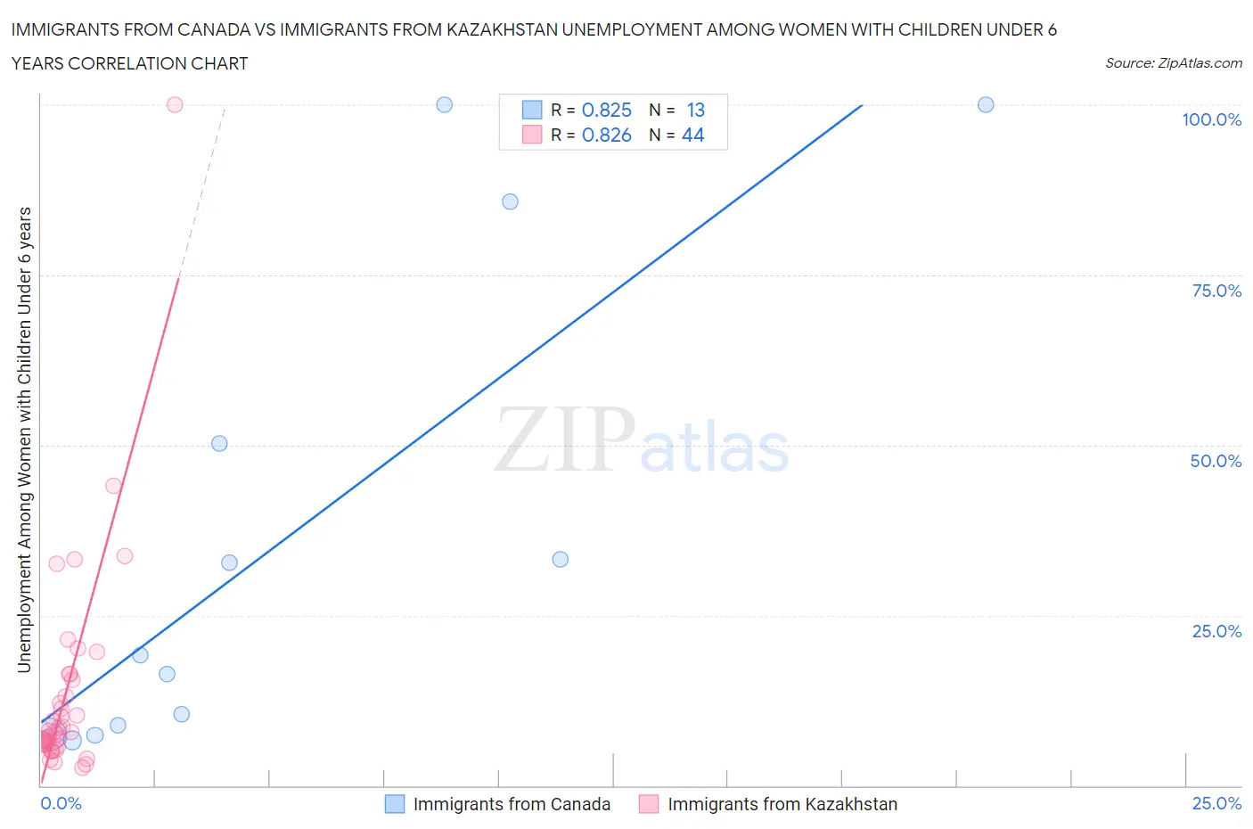 Immigrants from Canada vs Immigrants from Kazakhstan Unemployment Among Women with Children Under 6 years