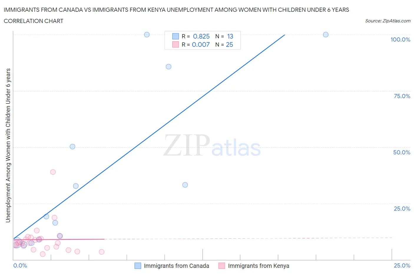 Immigrants from Canada vs Immigrants from Kenya Unemployment Among Women with Children Under 6 years