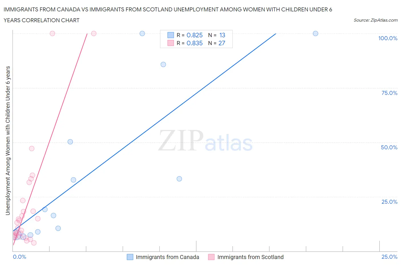 Immigrants from Canada vs Immigrants from Scotland Unemployment Among Women with Children Under 6 years