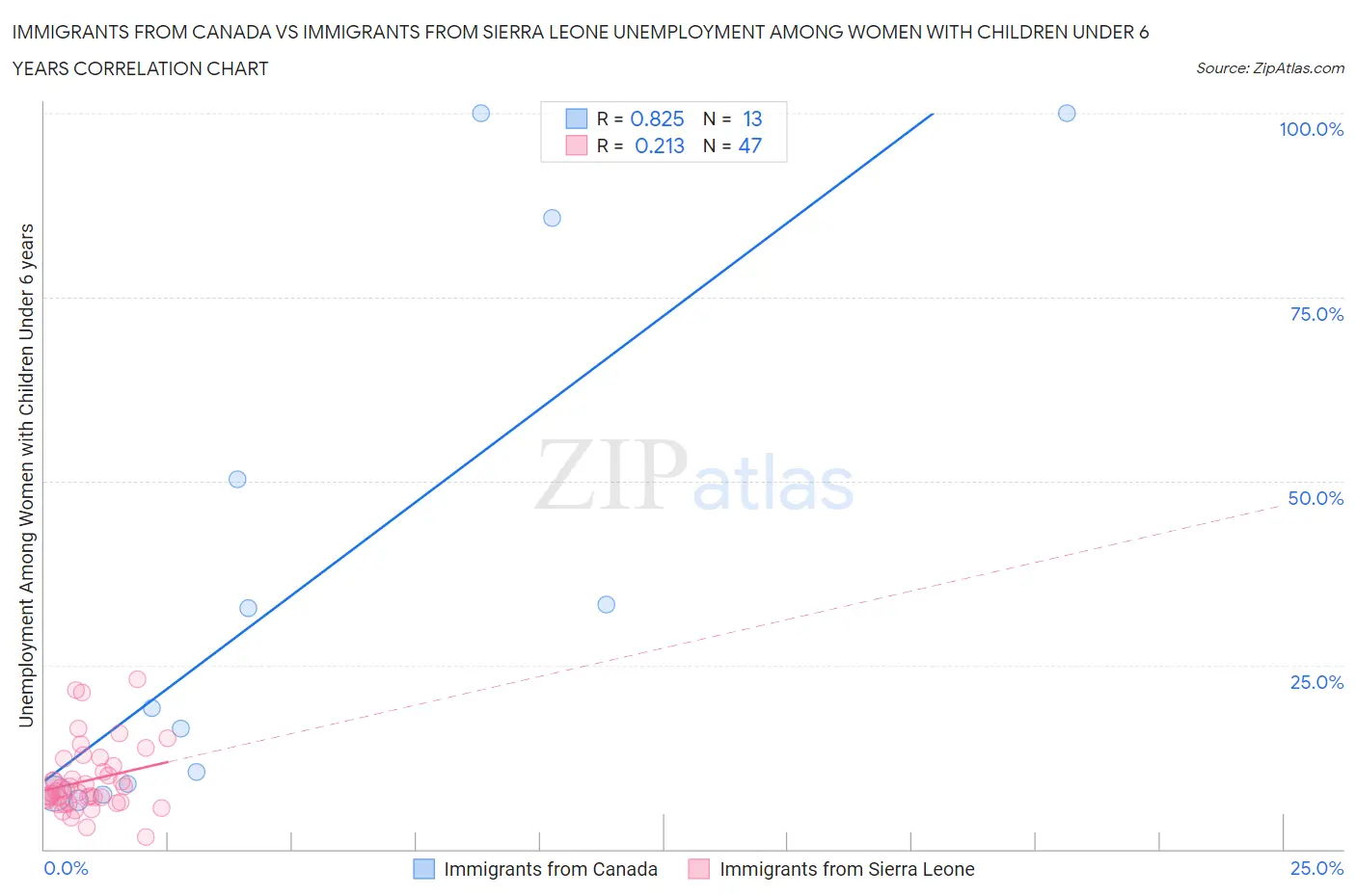 Immigrants from Canada vs Immigrants from Sierra Leone Unemployment Among Women with Children Under 6 years