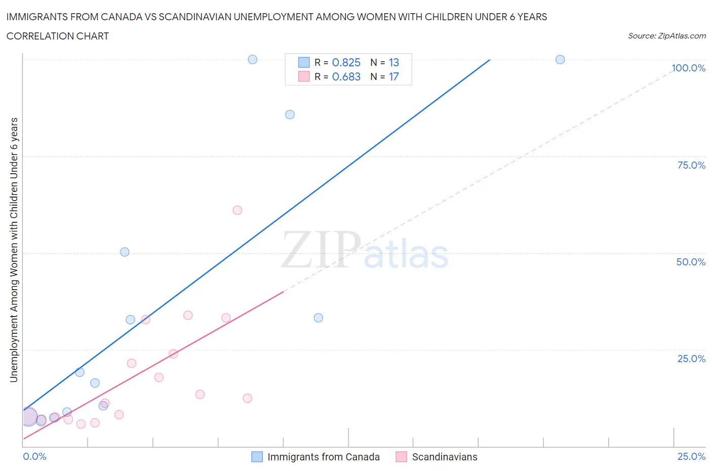 Immigrants from Canada vs Scandinavian Unemployment Among Women with Children Under 6 years